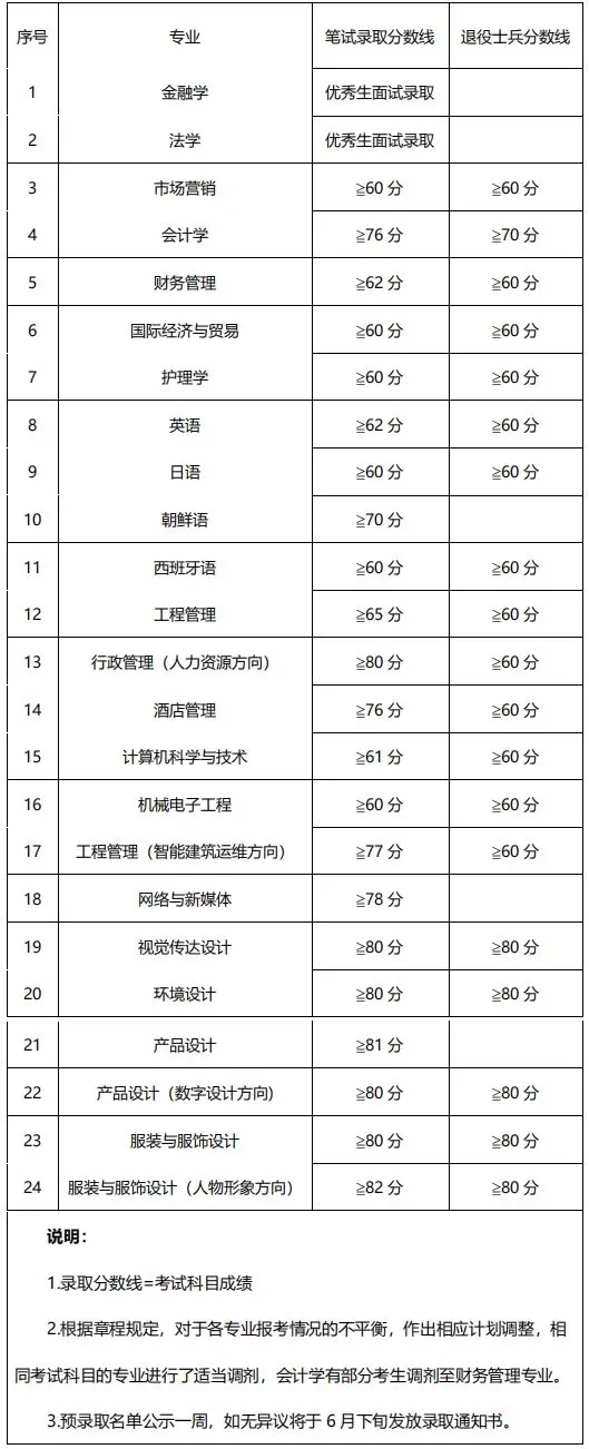 2021-2019年上海杉達學院專升本錄取分數(shù)線