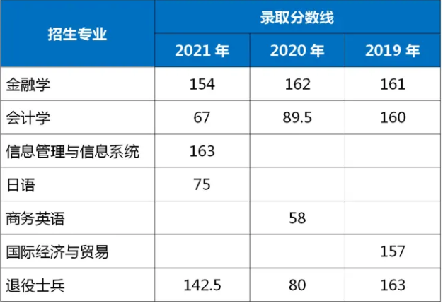2021-2019年上海立信會計金融學院專升本錄取分數(shù)線
