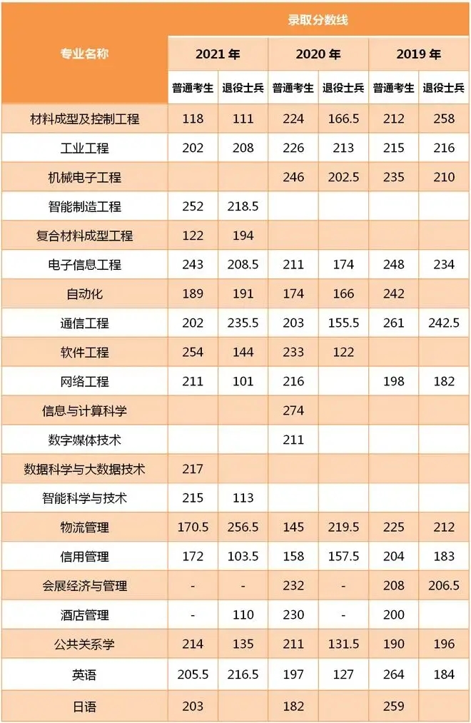 2021-2019年上海第二工業(yè)大學專升本錄取分數(shù)線