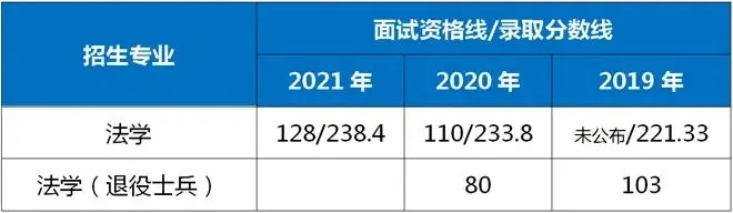 2021-2019年華東政法大學專升本錄取分數(shù)線