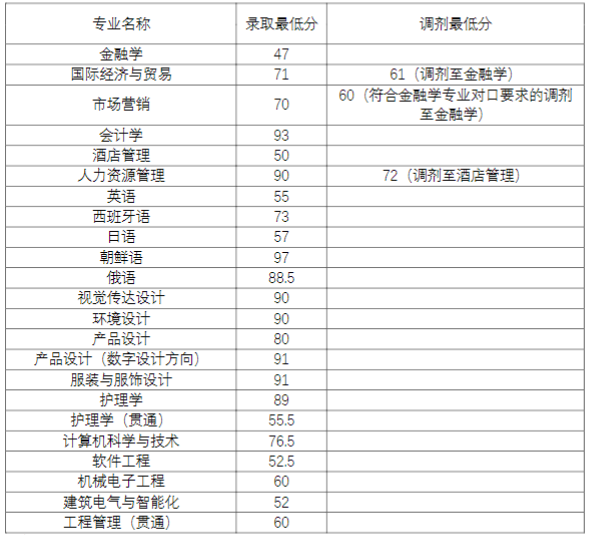 2022年上海杉達(dá)學(xué)院專升本筆試錄取分?jǐn)?shù)線