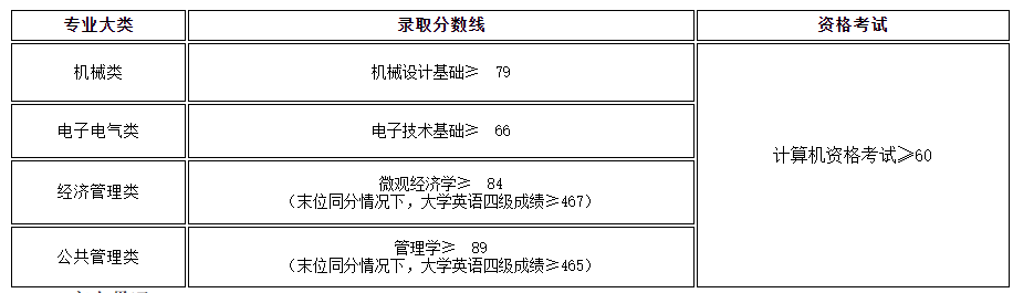 2022年上海工程技術大學專升本錄取分數(shù)線