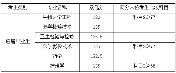 2022年上海健康醫(yī)學(xué)院專(zhuān)升本錄取分?jǐn)?shù)線(xiàn)