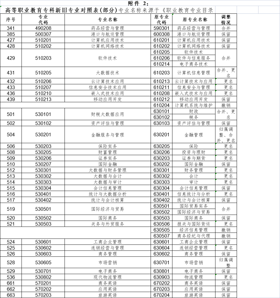 2023年上海商學(xué)院專升本招生章程