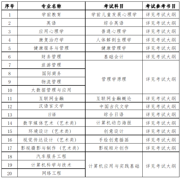 2023年上海師范大學(xué)天華學(xué)院專(zhuān)升本招生章程