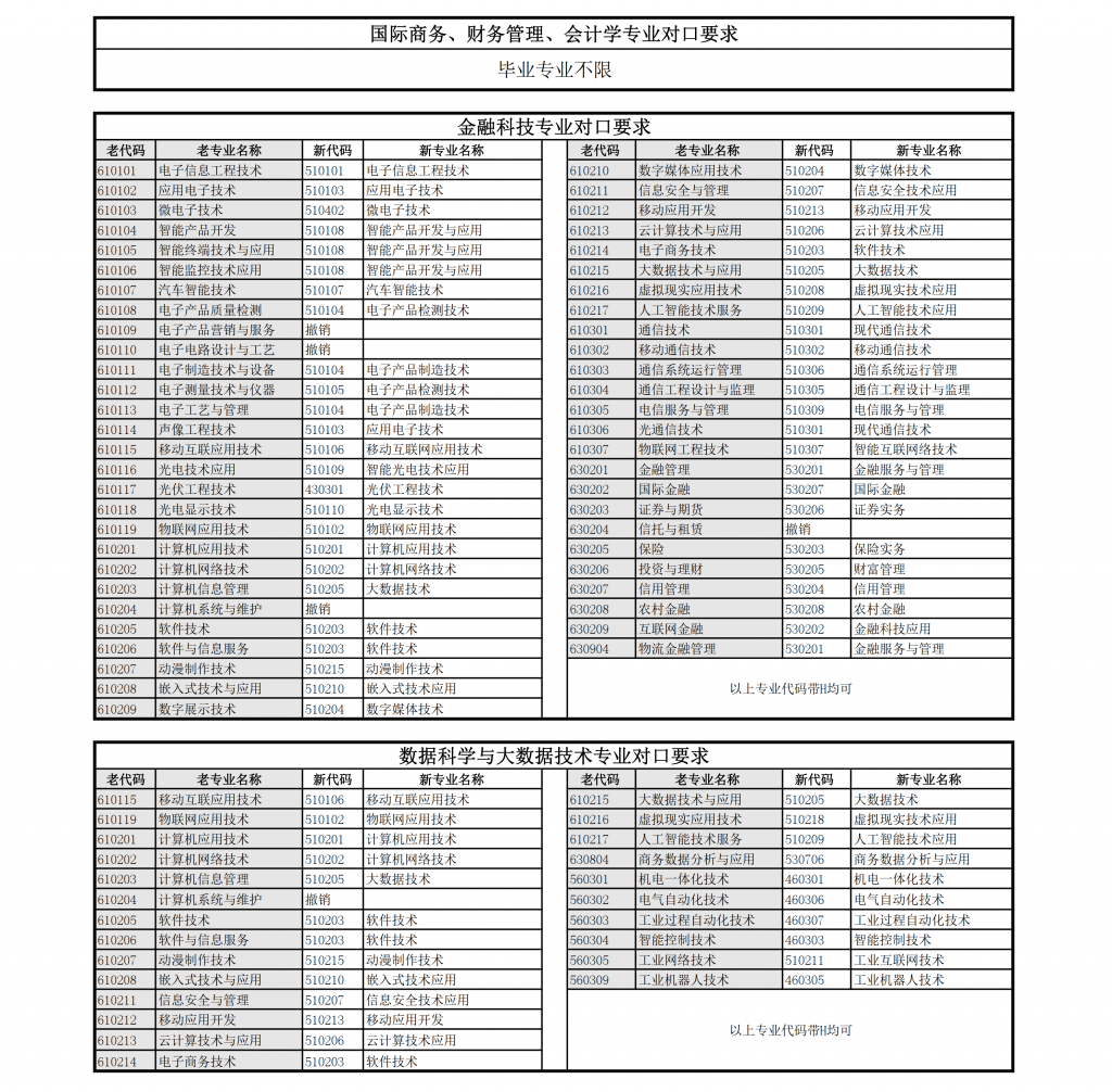 上海立達(dá)學(xué)院專(zhuān)升本專(zhuān)業(yè)對(duì)口表