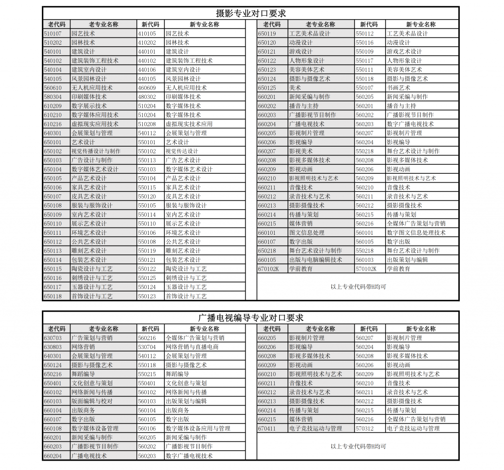 上海立達(dá)學(xué)院專(zhuān)升本專(zhuān)業(yè)對(duì)口表
