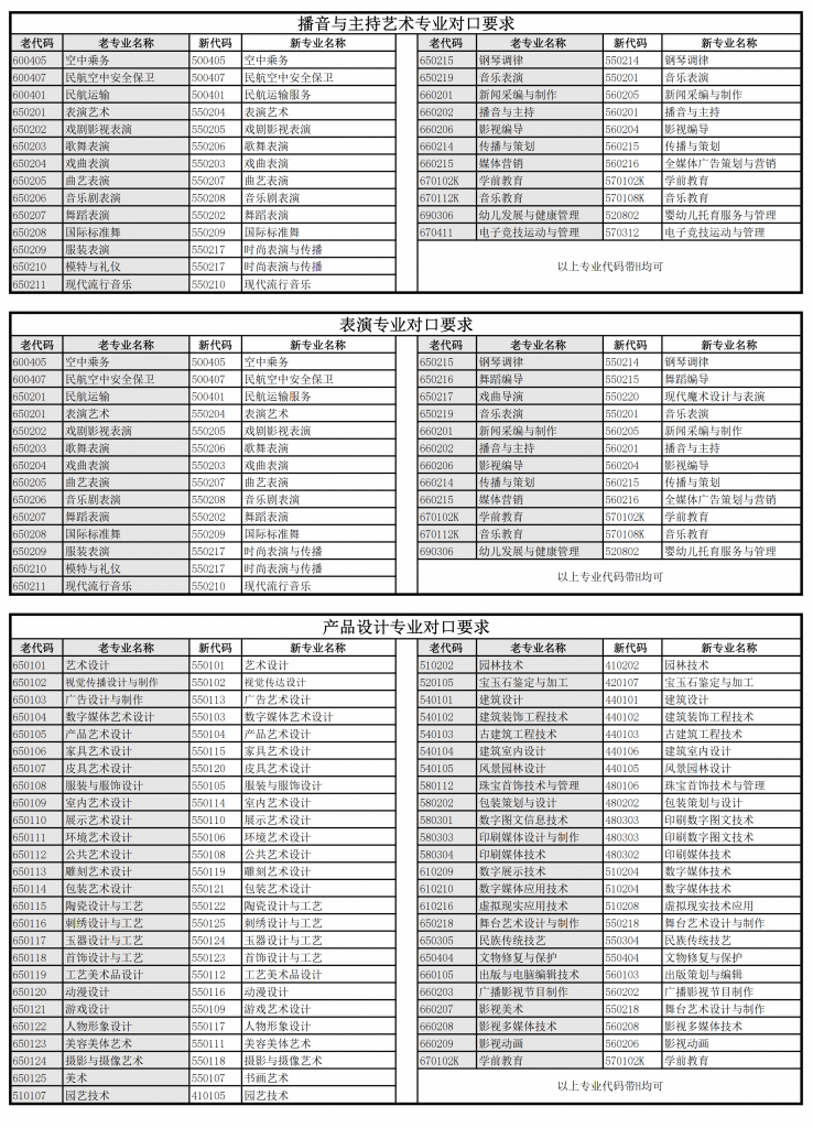 上海立達(dá)學(xué)院專(zhuān)升本專(zhuān)業(yè)對(duì)口表