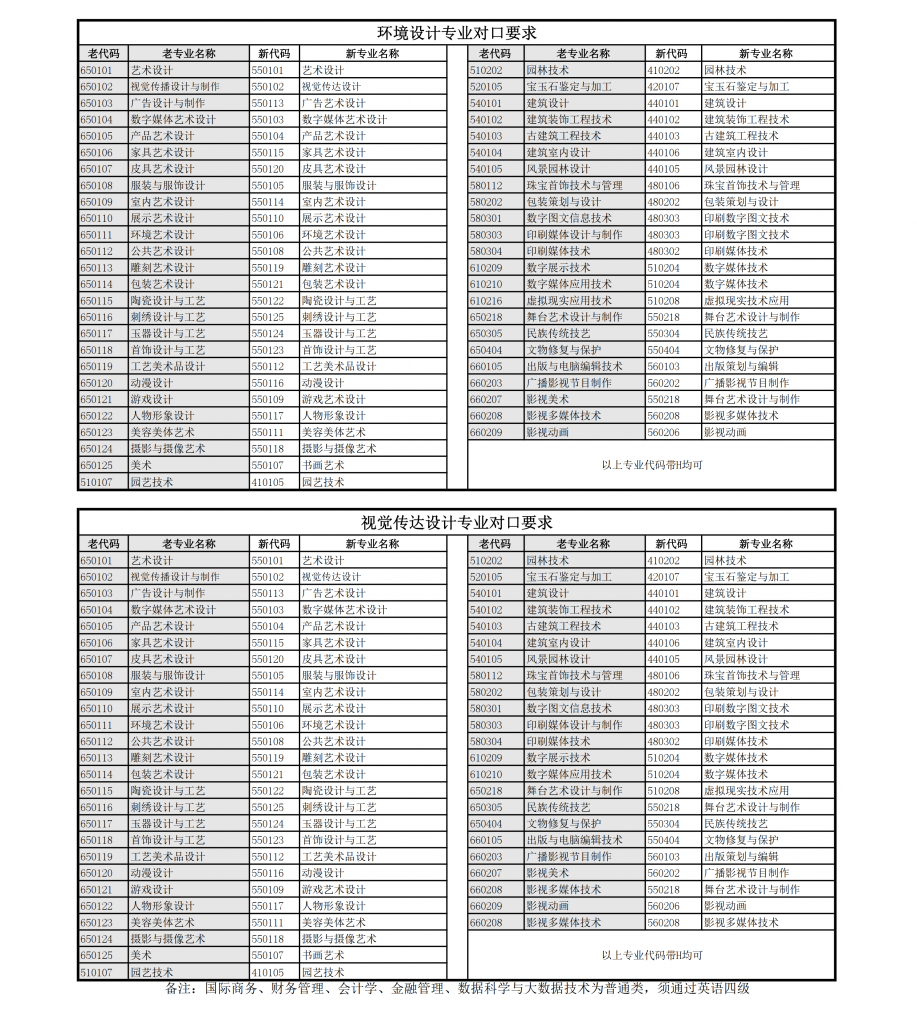 上海立達(dá)學(xué)院專(zhuān)升本專(zhuān)業(yè)對(duì)口表
