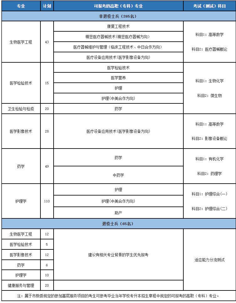 上海健康醫(yī)學(xué)院專升本