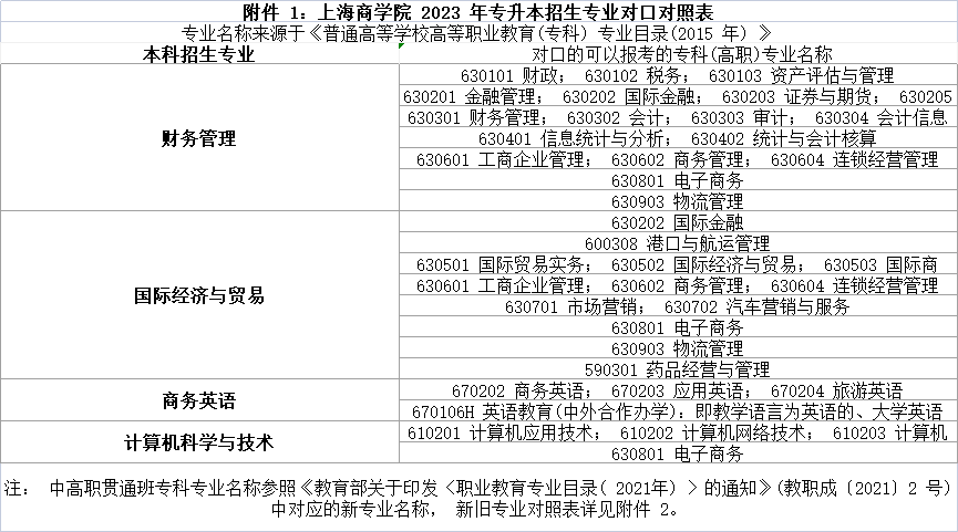 上海商學(xué)院專(zhuān)升本專(zhuān)業(yè)限制要求