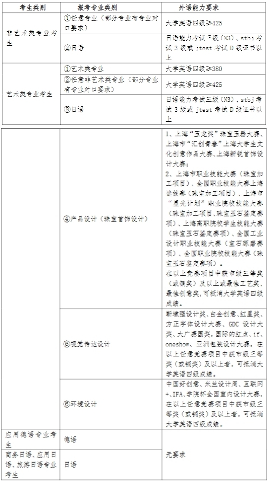 上海建橋?qū)W院專升本大學(xué)英語四級要求