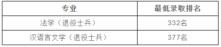 上海政法學(xué)院專(zhuān)升本錄取線(xiàn)和分?jǐn)?shù)標(biāo)準(zhǔn).jpg
