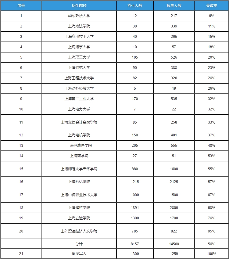 華東政法大學(xué)專(zhuān)升本錄取率.png