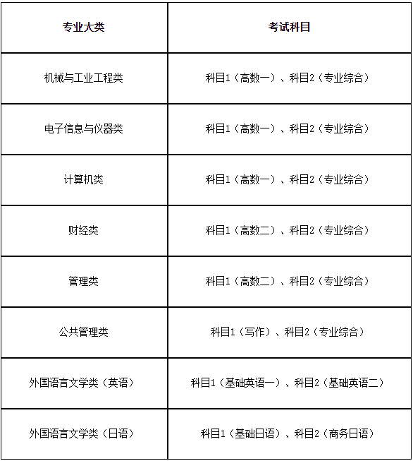 2024年最新上海第二工業(yè)大學(xué)專升本考試科目.png