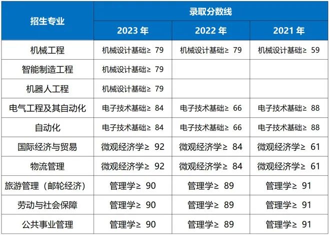 2021-2023年上海工程技術(shù)大學(xué)專升本錄取分?jǐn)?shù)線.jpeg