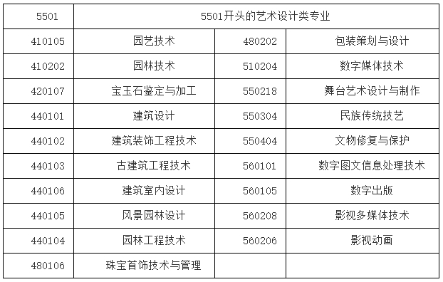 視覺(jué)傳達(dá)設(shè)計(jì)、數(shù)字媒體藝術(shù)、環(huán)境藝術(shù)設(shè)計(jì)專(zhuān)業(yè)對(duì)口要求.png