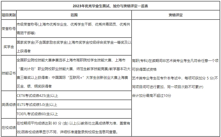 上海外國語大學(xué)賢達(dá)經(jīng)濟(jì)人文學(xué)院專升本加分政策.png