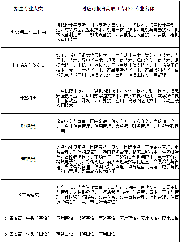 2024上海第二工業(yè)大學(xué)專升本招生專業(yè)大類與可報(bào)考高職(?？?專業(yè)對(duì)應(yīng)表.png
