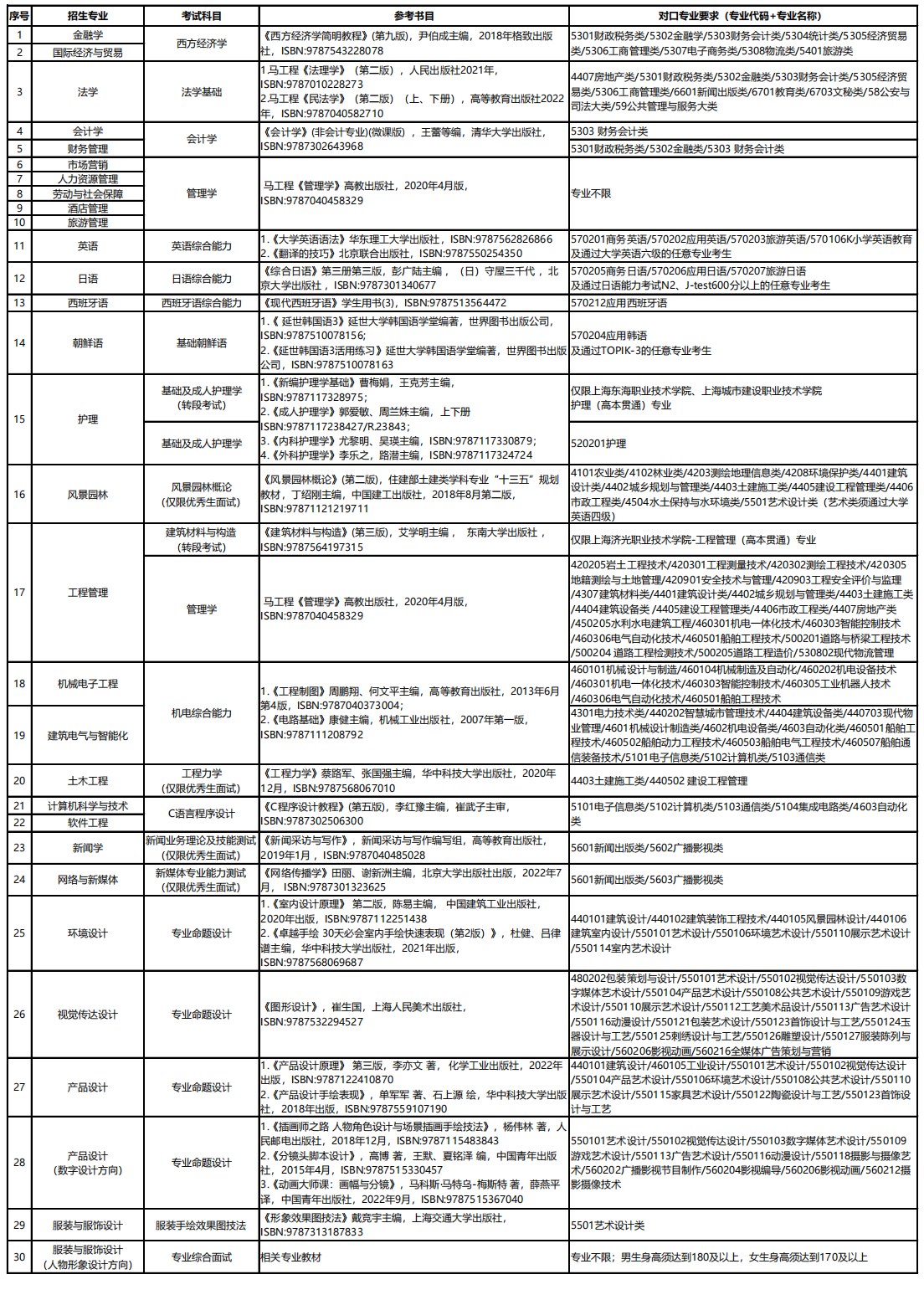 2024年上海杉達(dá)學(xué)院專升本招生專業(yè)、考試科目及對(duì)口要求一覽表.png