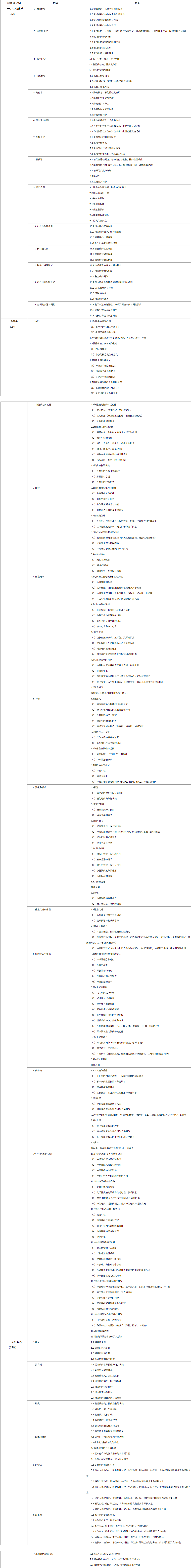 上海中醫(yī)藥大學高本貫通考試大綱.png
