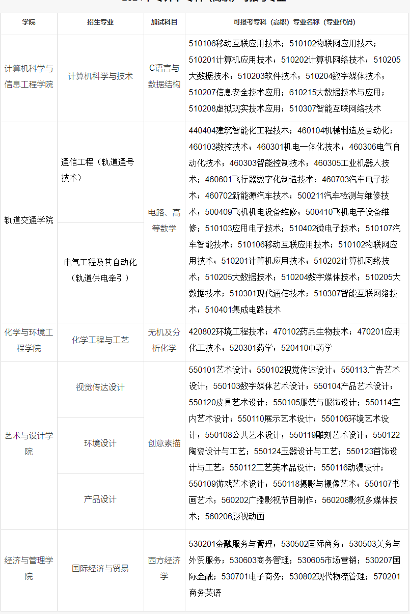 上海應用技術大學專升本招生專業(yè).png