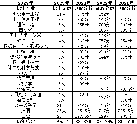 近兩年招生人數(shù)與錄取人數(shù)變化.png