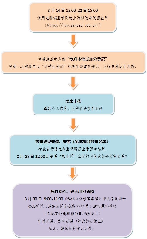 上海杉達學(xué)院專升本筆試.png