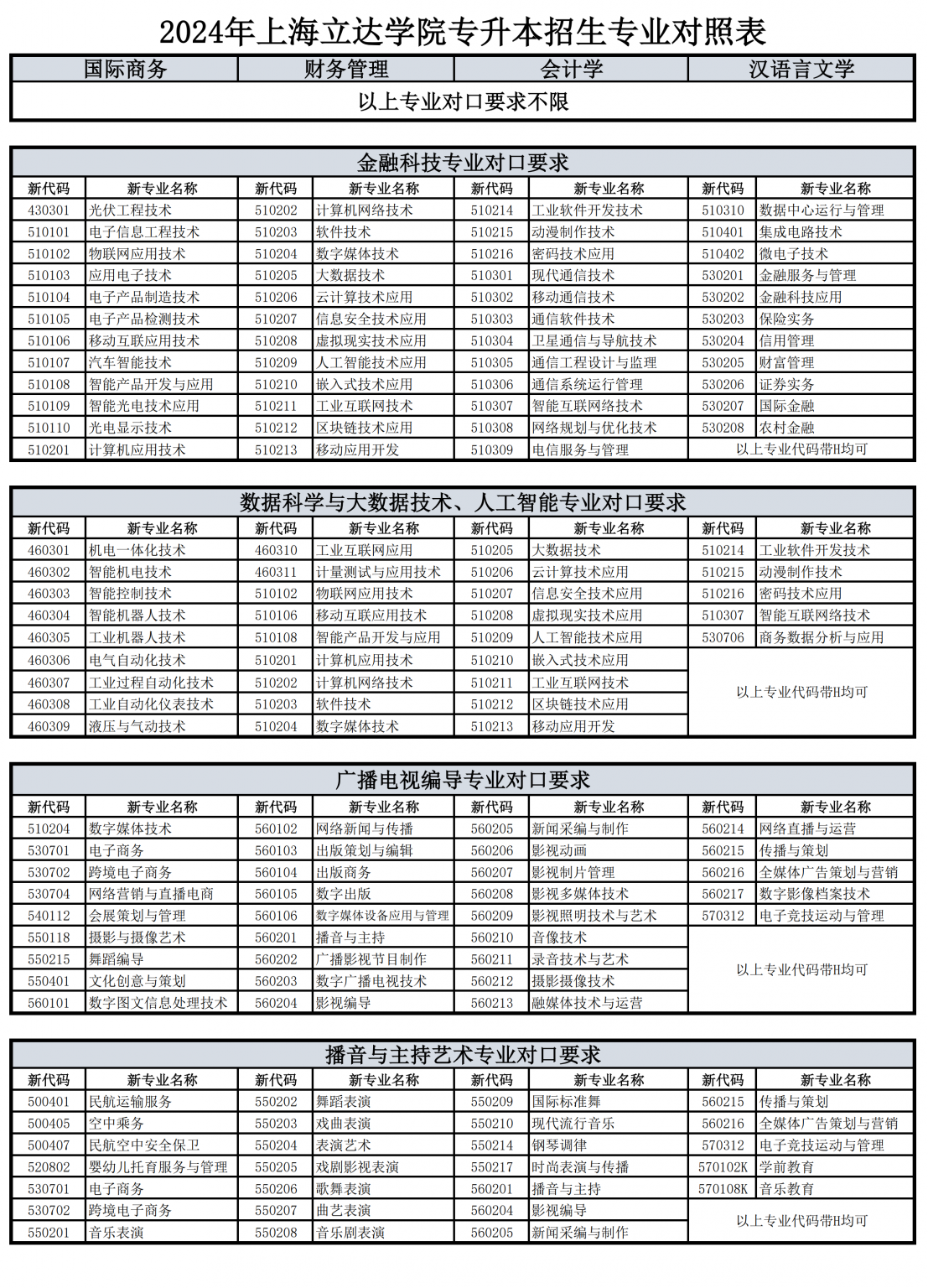 上海立達(dá)學(xué)院專升本專業(yè)對照表
