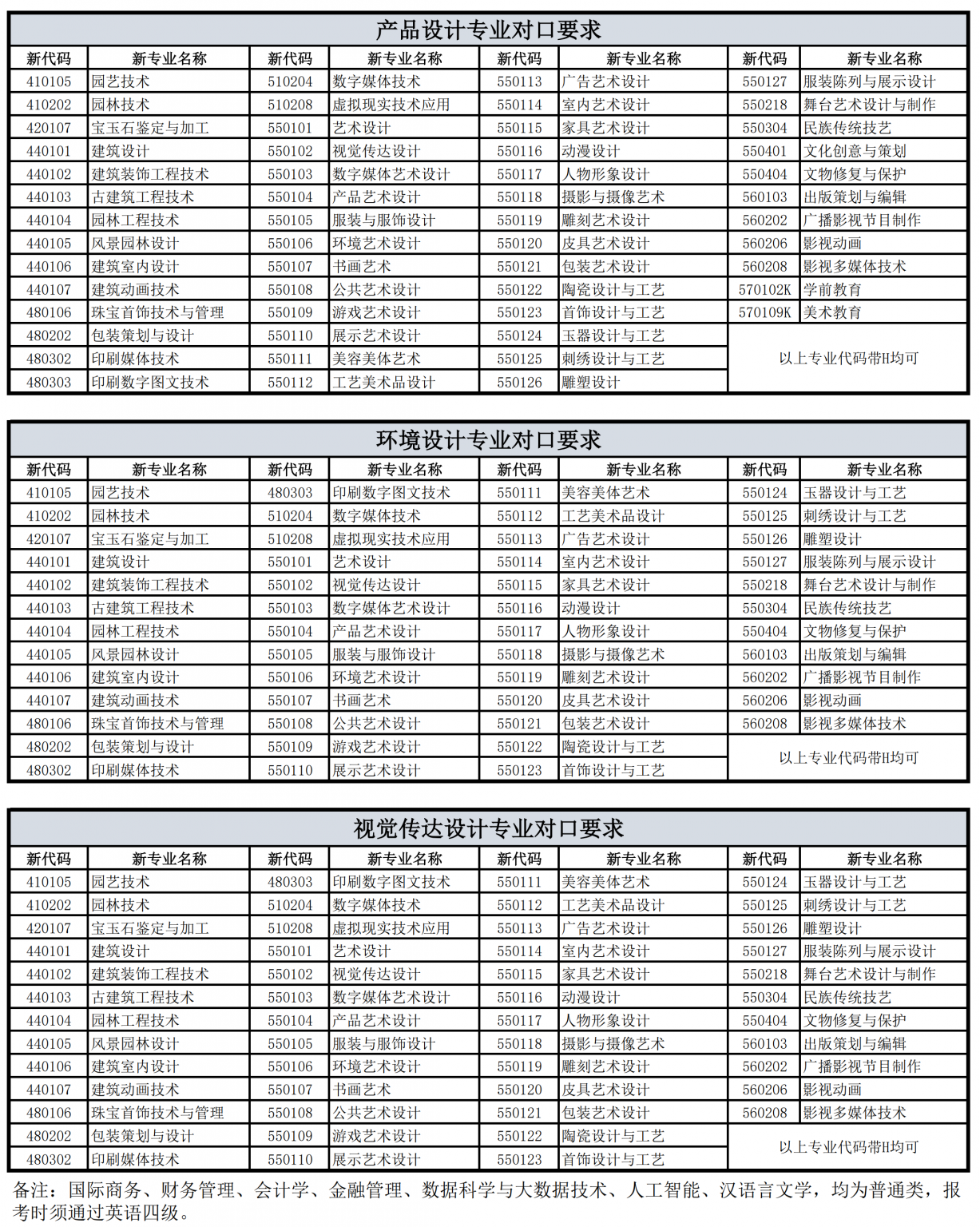 上海立達(dá)學(xué)院專升本專業(yè)對照表