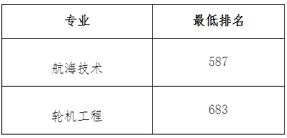 上海海事大學(xué)專(zhuān)升本錄取分?jǐn)?shù)線