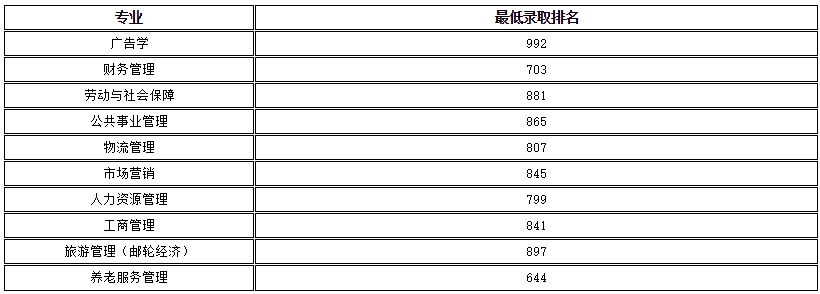 上海工程技術(shù)大學專升本錄取分數(shù)線
