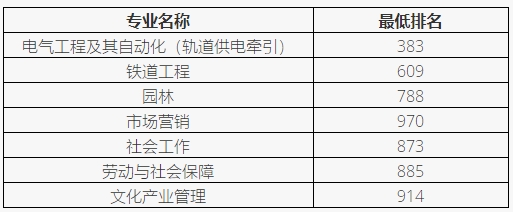 上海應(yīng)用技術(shù)大學(xué)專升本錄取分數(shù)線