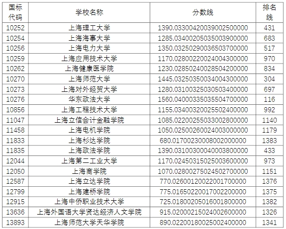 上海退役士兵專(zhuān)升本錄取分?jǐn)?shù)線