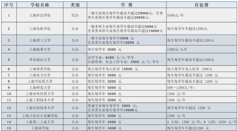  　　以上就是關于“上海專升本公立學校學費匯總!來看看你的意向院校吧!”的內容了。如果你想了解更多關于上海專升本的信息，可以訪問上海專升本考試網(http://www.amibk.cn/)，該網站提供了豐富的專升本資訊、學費標準、考試科目、錄取分數(shù)線、招生簡章、考試大綱等相關信息。