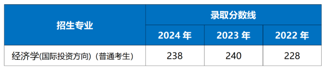 上海對(duì)外經(jīng)貿(mào)大學(xué)專升本錄取分?jǐn)?shù)線