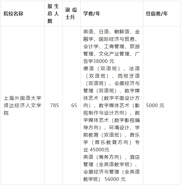 上外賢達(dá)經(jīng)濟(jì)人文學(xué)院專升本學(xué)費(fèi)
