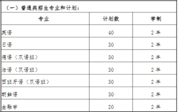 上外賢達(dá)經(jīng)濟(jì)人文學(xué)院專升本專業(yè)