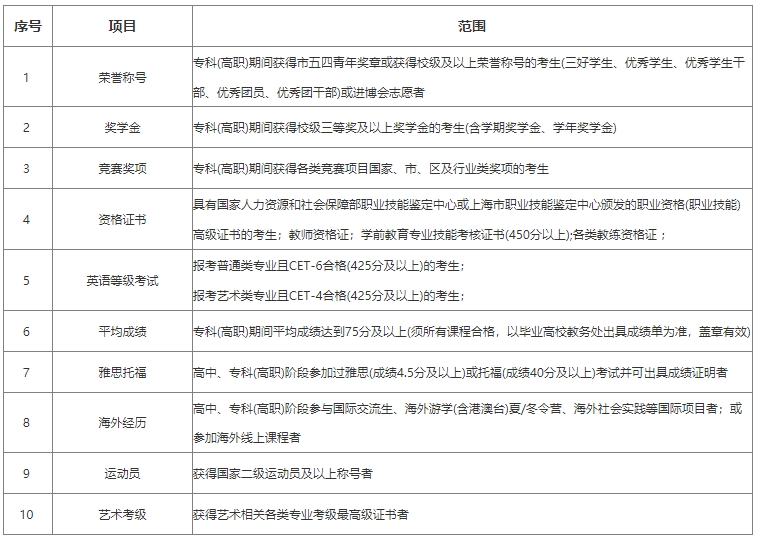 上海立達(dá)學(xué)院專升本面試條件