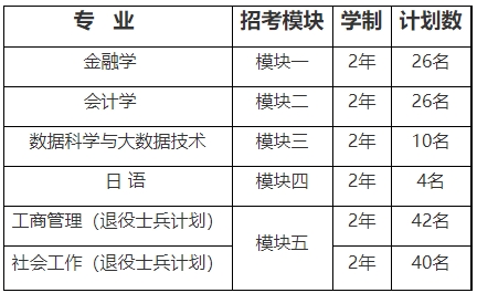 上海立信會(huì)計(jì)金融學(xué)院專(zhuān)升本