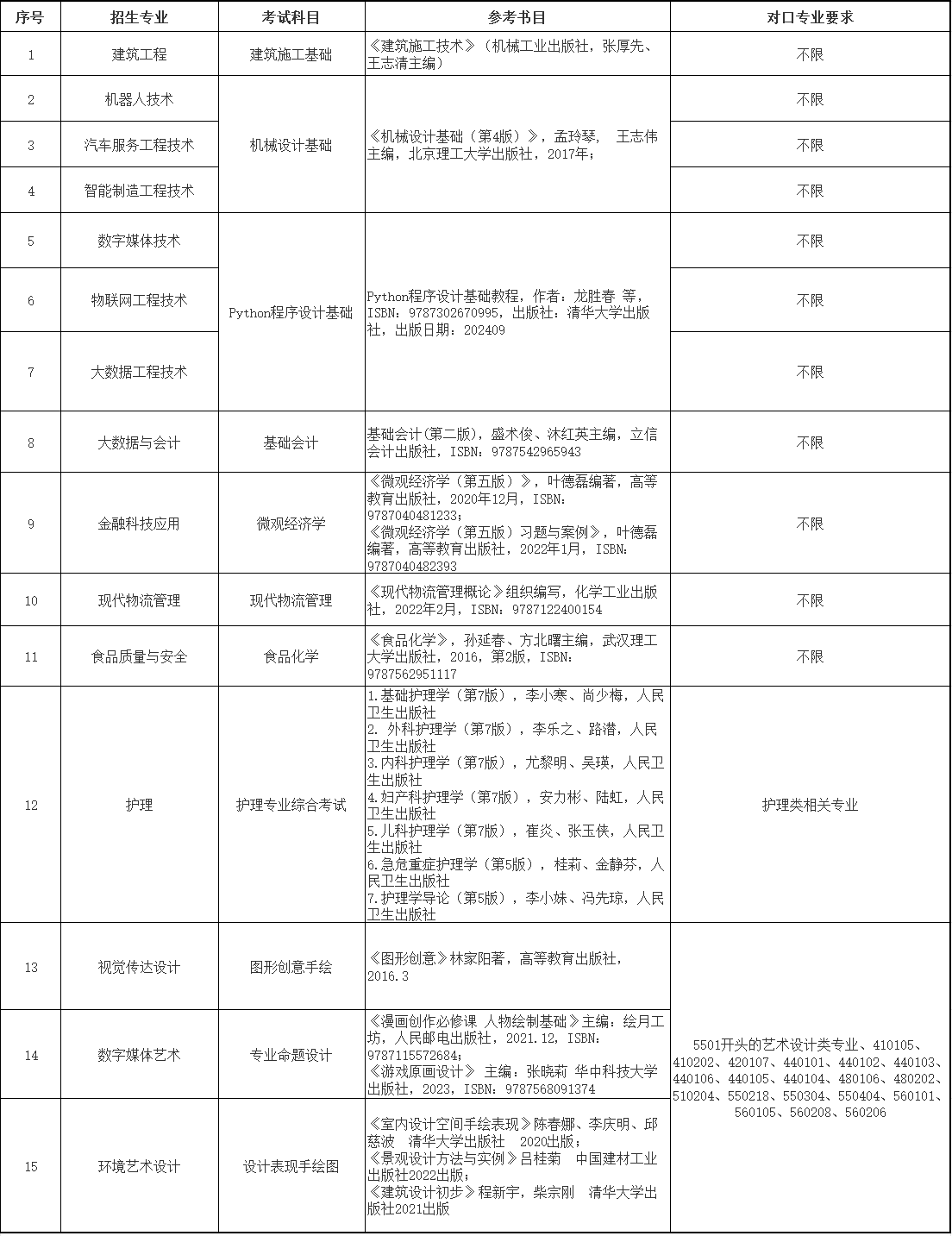 上海中僑職業(yè)技術(shù)大學(xué)專升本
