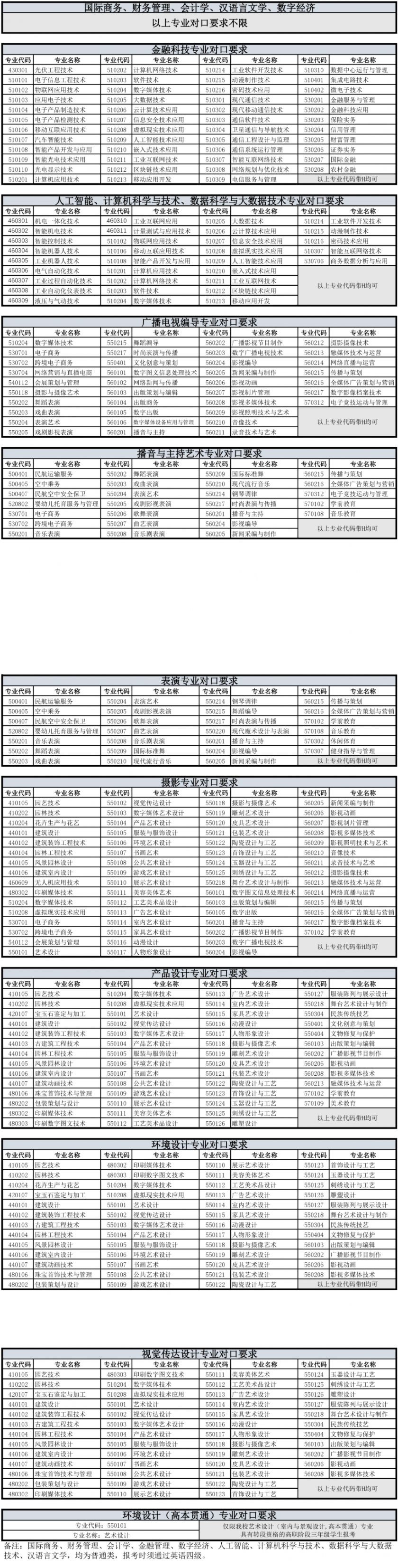 上海立達(dá)學(xué)院專升本專業(yè)