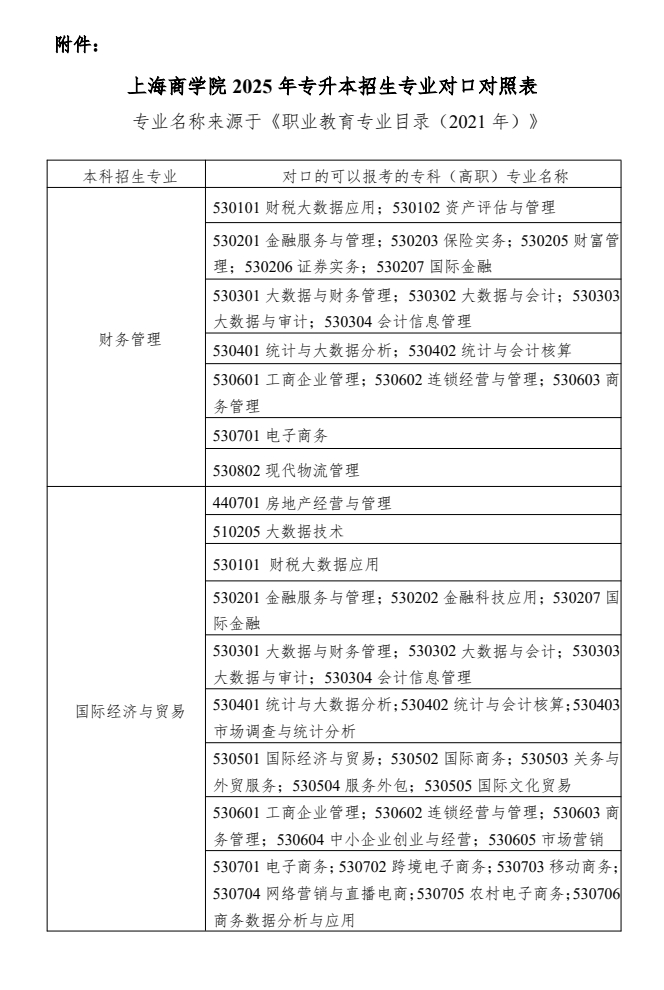 上海商學(xué)院專升本專業(yè)對(duì)照表