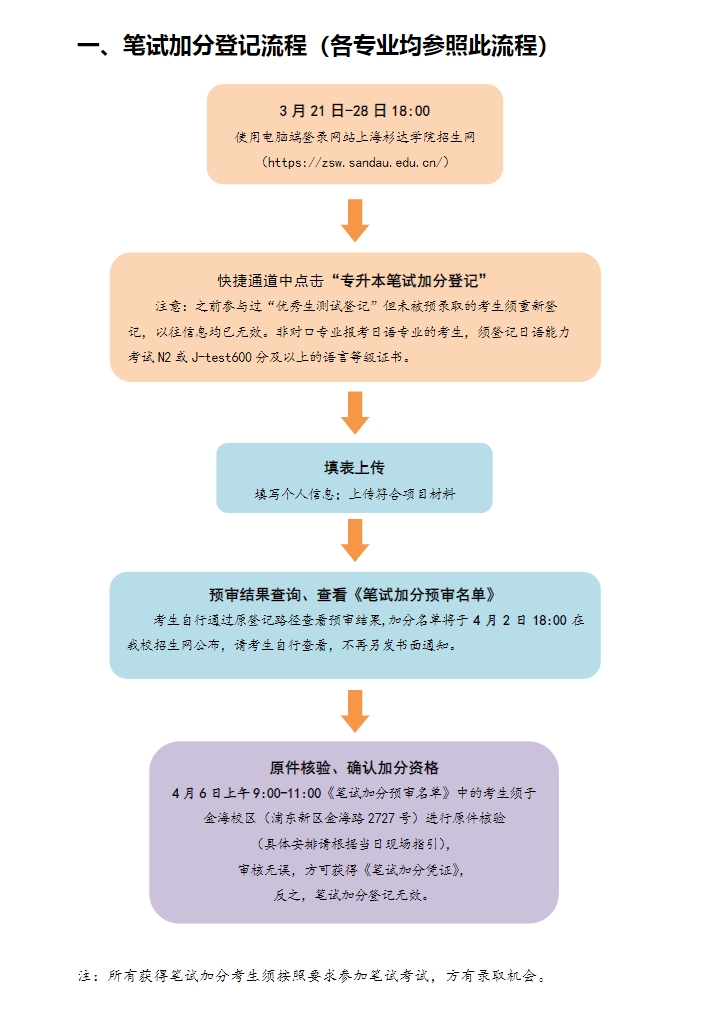 上海杉達(dá)學(xué)院專升本加分