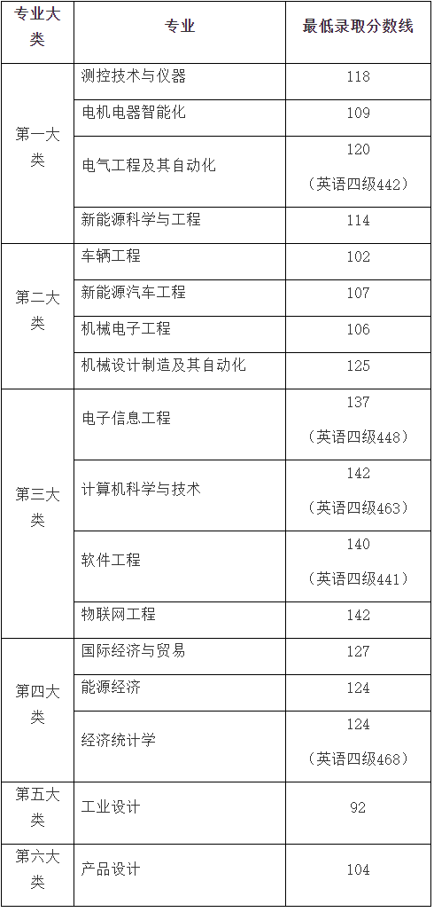 上海電機學(xué)院專升本錄取分數(shù)線