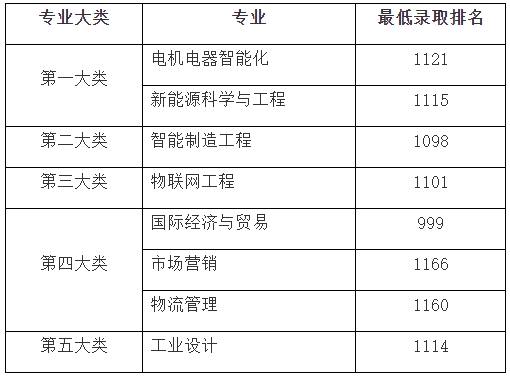 上海電機學(xué)院專升本錄取分數(shù)線