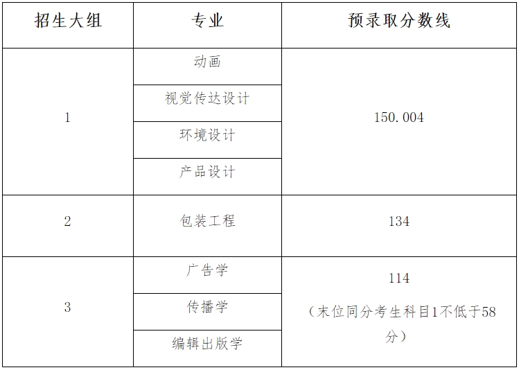 上海理工大學(xué)專升本錄取分數(shù)線
