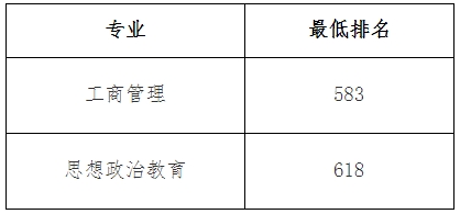 上海海事大學(xué)專升本錄取分?jǐn)?shù)線