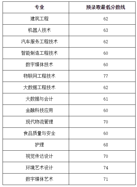 上海中僑職業(yè)技術(shù)大學(xué)專(zhuān)升本錄取分?jǐn)?shù)線