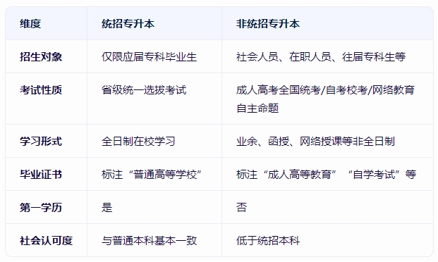 上海專(zhuān)升本
